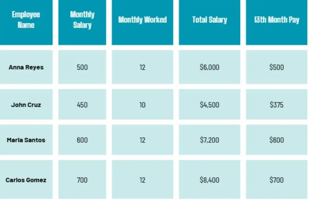 Illustrate example of 13th month pay computation