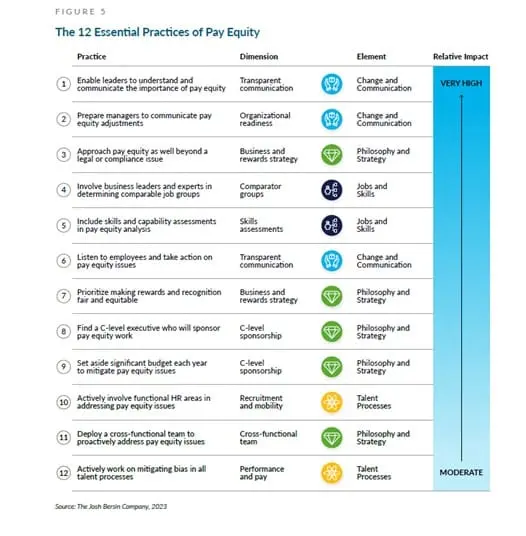The 12 Essential Practices of Pay Equity