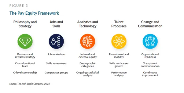 The Pay Equity Framework