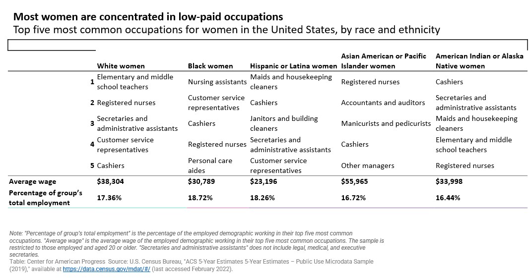 Occupational segregation and pay equity in the workplace