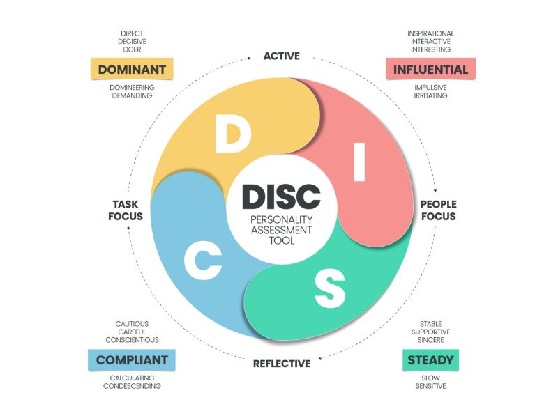 What is the DISC Personality Test and What is it Used For